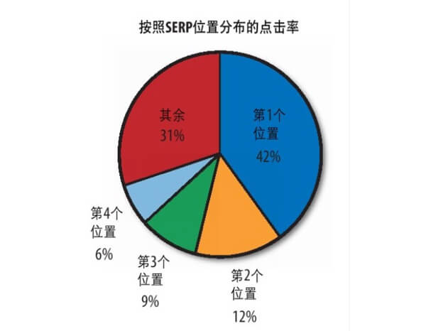 SERP位置分布
