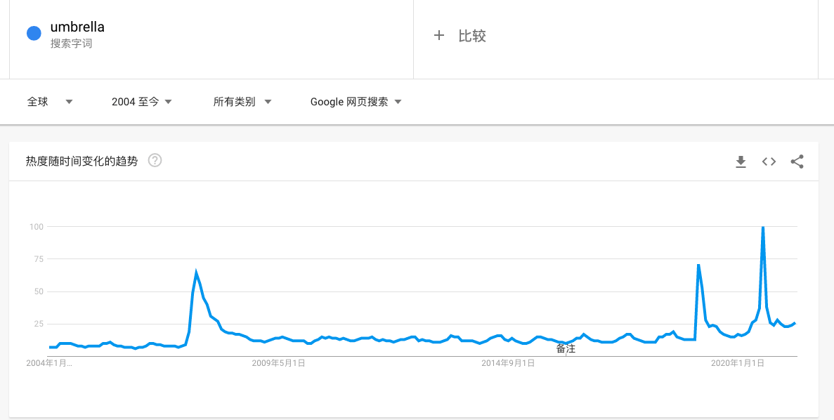 google trends