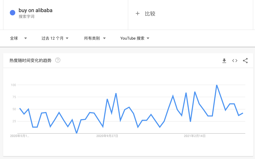 google trends