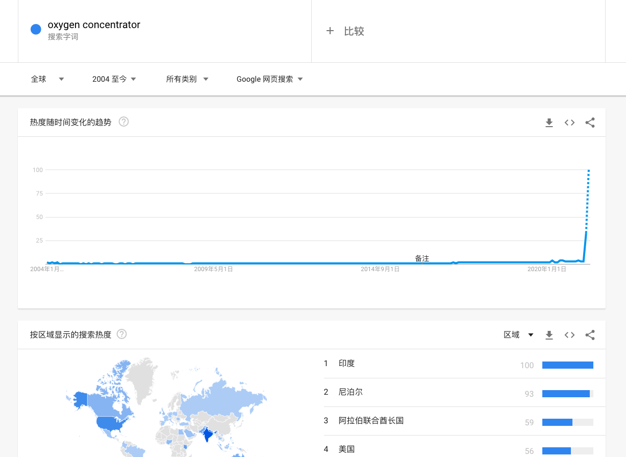 google trends